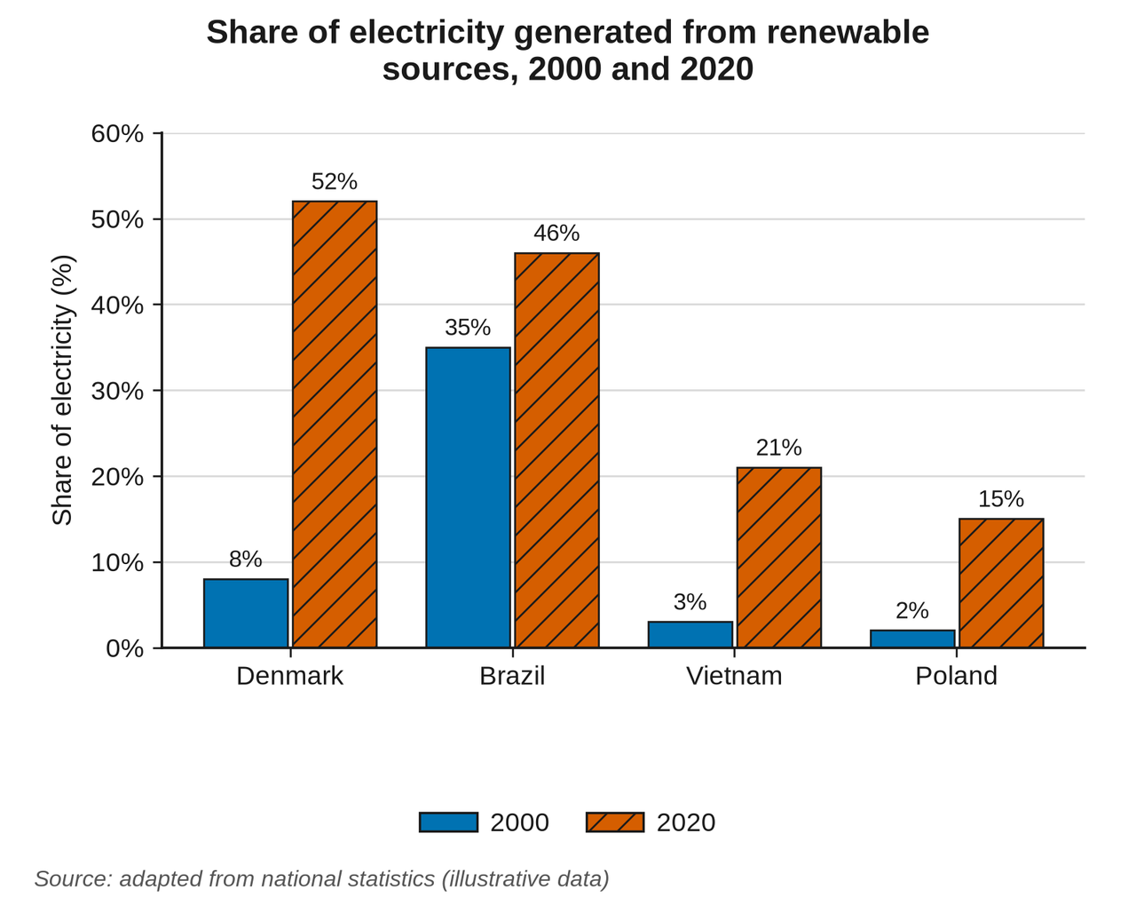 Grouped bar chart of the percentage of electricity from renewable sources in Denmark, Brazil, Vietnam and Poland in 2000 and 2020.