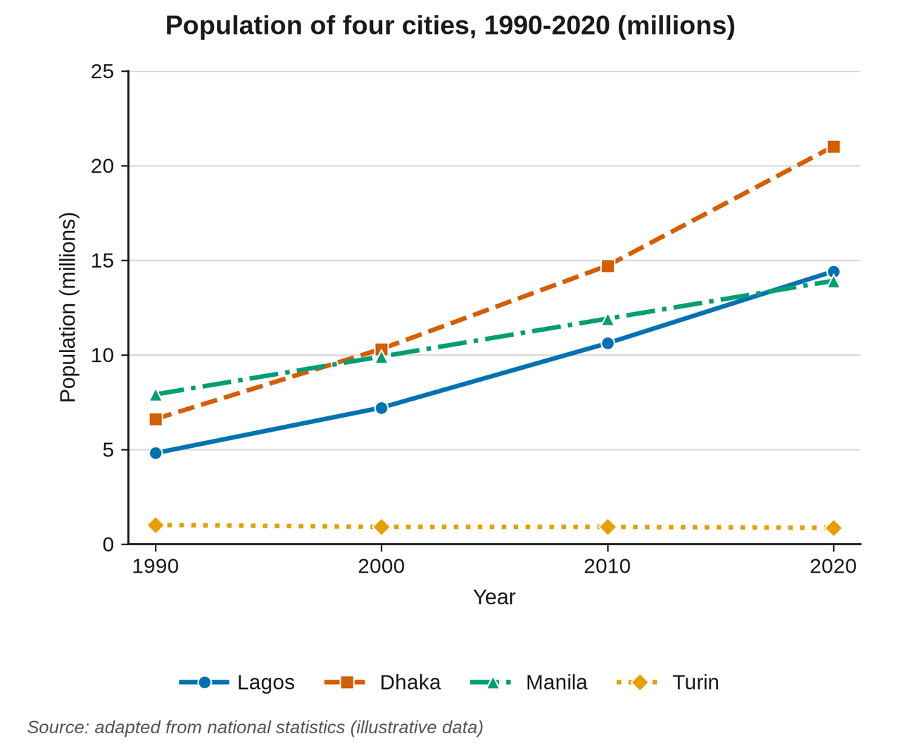 Line graph of the population in millions of Lagos, Dhaka, Manila and Turin at 1990, 2000, 2010 and 2020.