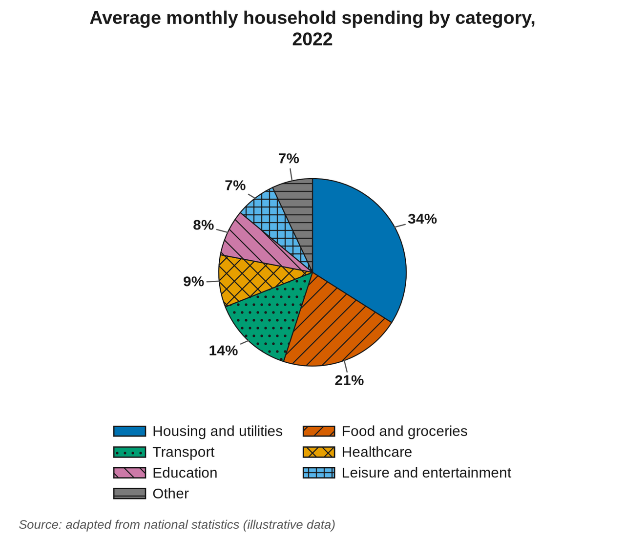 Pie chart of average monthly household spending split into seven categories, from housing and utilities to other.