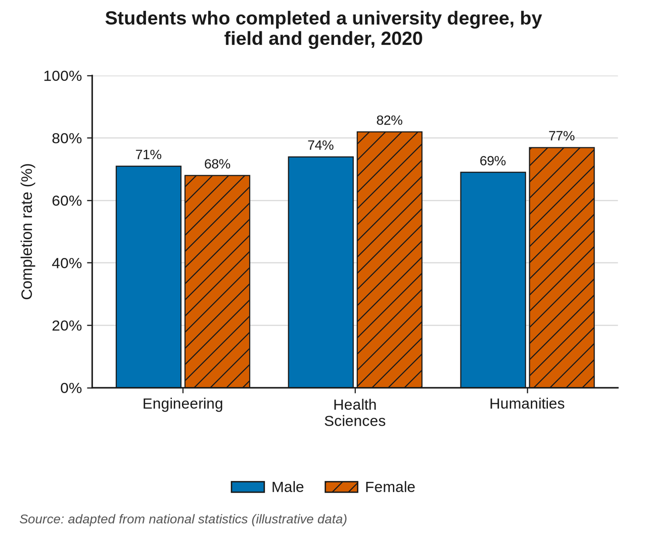 Grouped bar chart of male and female degree completion rates in Engineering, Health Sciences and Humanities in 2020.